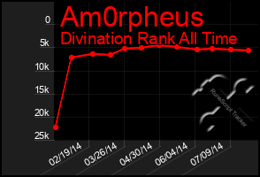 Total Graph of Am0rpheus