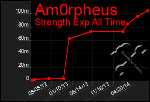 Total Graph of Am0rpheus