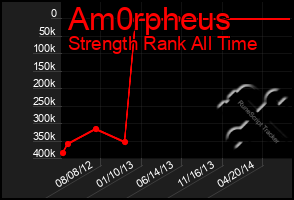 Total Graph of Am0rpheus