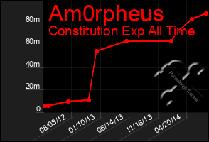 Total Graph of Am0rpheus