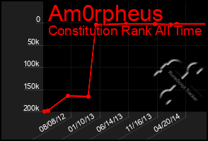 Total Graph of Am0rpheus