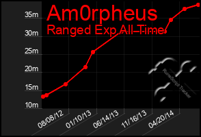 Total Graph of Am0rpheus