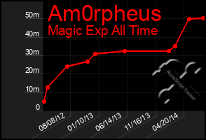 Total Graph of Am0rpheus