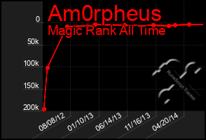 Total Graph of Am0rpheus