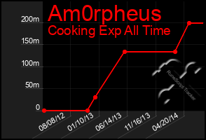 Total Graph of Am0rpheus