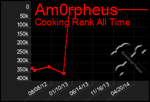 Total Graph of Am0rpheus