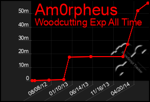 Total Graph of Am0rpheus