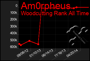 Total Graph of Am0rpheus