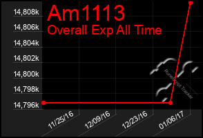 Total Graph of Am1113