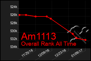 Total Graph of Am1113