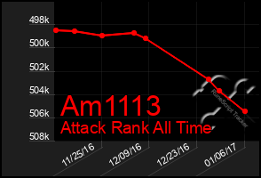 Total Graph of Am1113