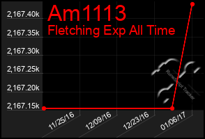 Total Graph of Am1113