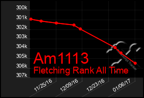 Total Graph of Am1113