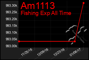 Total Graph of Am1113