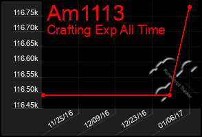 Total Graph of Am1113