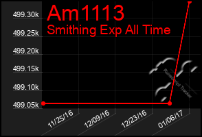 Total Graph of Am1113