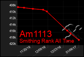 Total Graph of Am1113