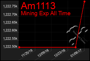 Total Graph of Am1113