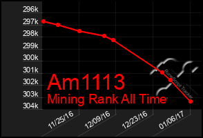 Total Graph of Am1113