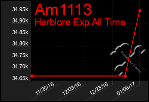 Total Graph of Am1113