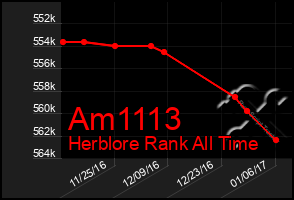 Total Graph of Am1113