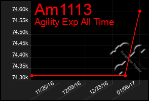 Total Graph of Am1113