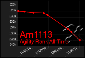 Total Graph of Am1113