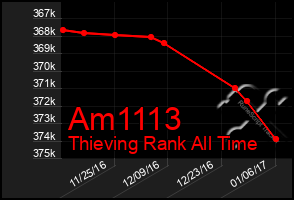 Total Graph of Am1113