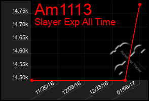 Total Graph of Am1113