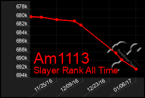 Total Graph of Am1113