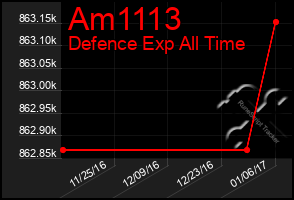 Total Graph of Am1113