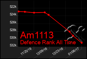 Total Graph of Am1113