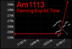 Total Graph of Am1113