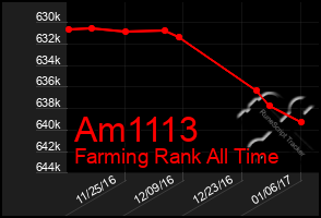 Total Graph of Am1113