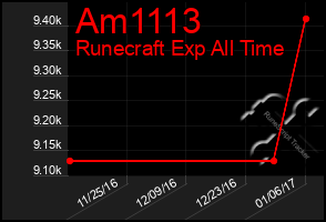 Total Graph of Am1113