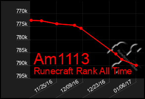 Total Graph of Am1113