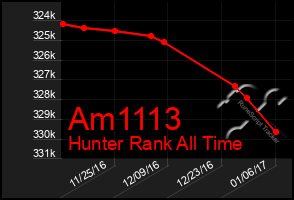 Total Graph of Am1113