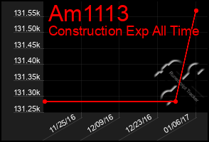 Total Graph of Am1113