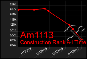 Total Graph of Am1113