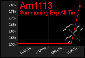 Total Graph of Am1113