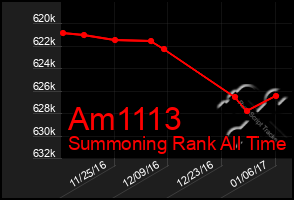 Total Graph of Am1113