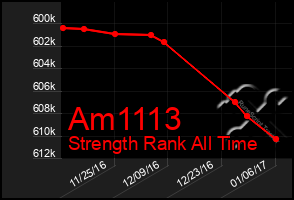 Total Graph of Am1113