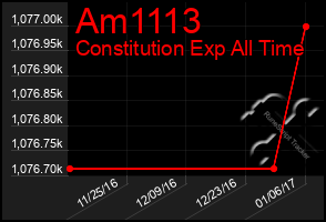 Total Graph of Am1113