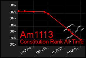 Total Graph of Am1113