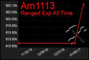 Total Graph of Am1113