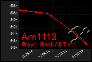 Total Graph of Am1113