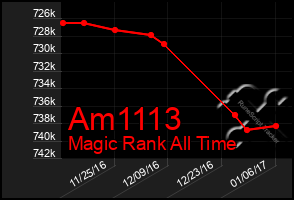 Total Graph of Am1113