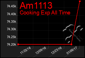 Total Graph of Am1113