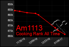 Total Graph of Am1113