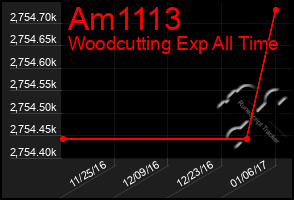 Total Graph of Am1113